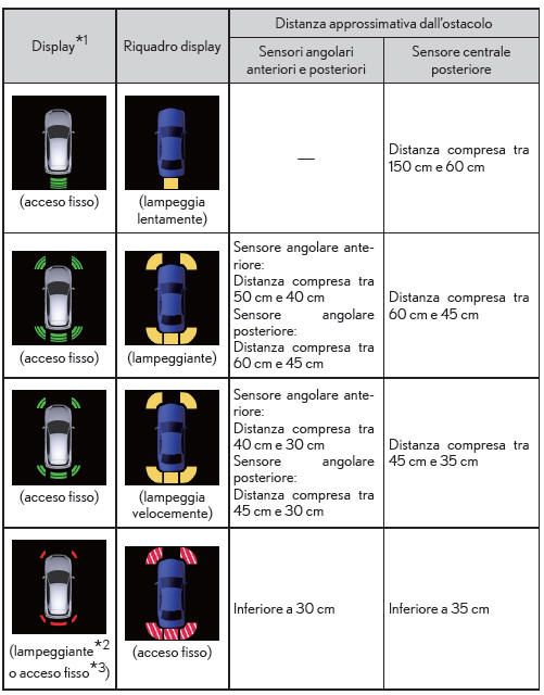 Visualizzazione del rilevamento del sensore, distanza dall'ostacolo