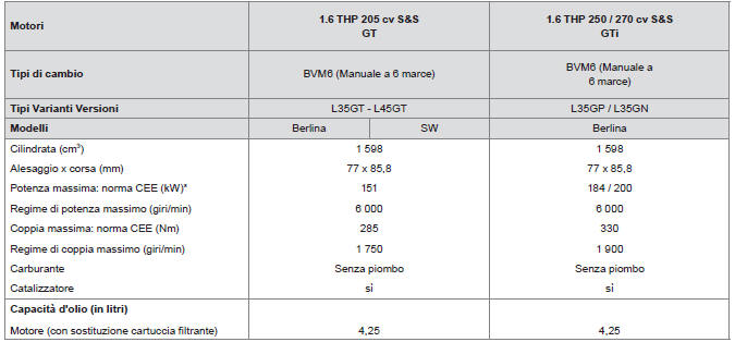 Motorizzazioni e tipi di cambio benzina GT e GTi 