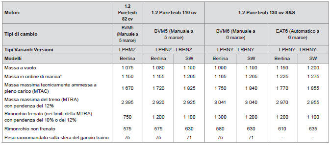 Masse e carichi trainabili (in kg) veicoli benzina 