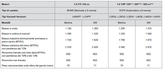 Masse e carichi trainabili (in kg) veicoli benzina 