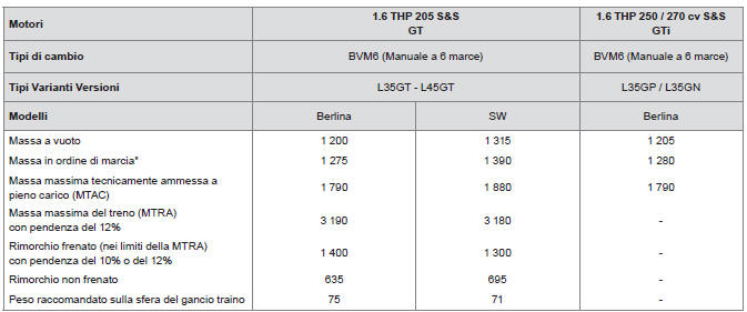 Masse e carichi trainabili (in kg) benzina GT e GTi