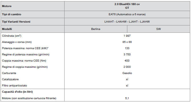 Motorizzazione e cambio Diesel GT