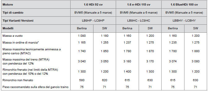 Masse e carichi trainabili (in kg) veicoli Diesel