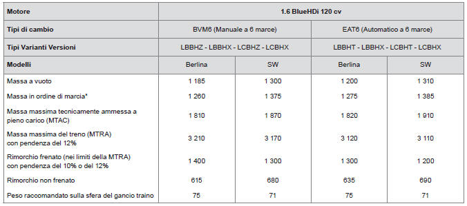 Masse e carichi trainabili (in kg) veicoli Diesel