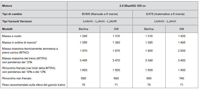 Masse e carichi trainabili (in kg) veicoli Diesel