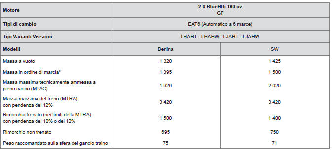 Masse e carichi trainabili (in kg) Diesel GT