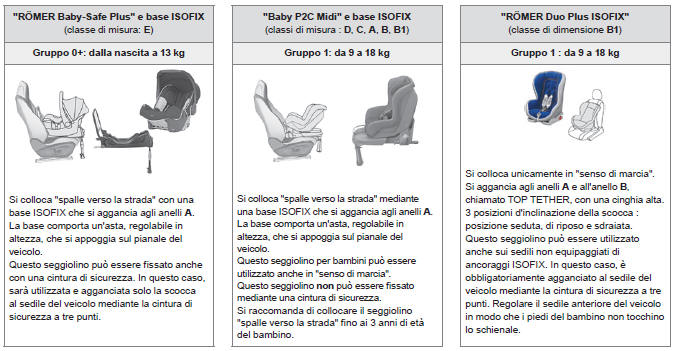 Seggiolini ISOFIX raccomandati da PEUGEOT