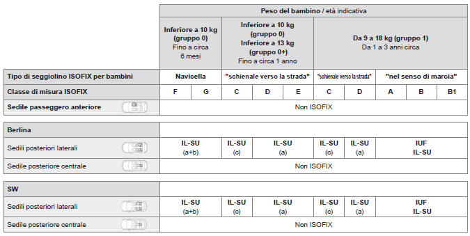 Ubicazione dei seggioli ISOFIX per bambini