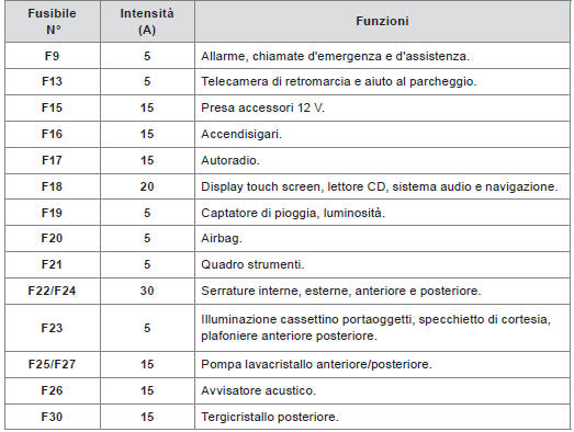 Accesso ai fusibili