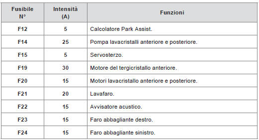 Fusibili nel vano motore