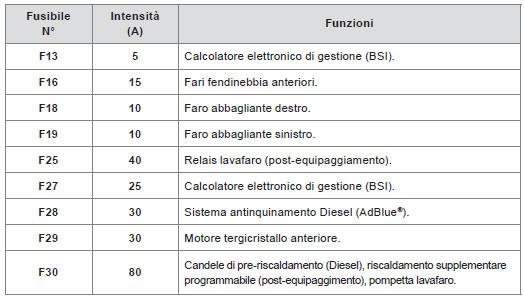 Fusibili nel vano motore