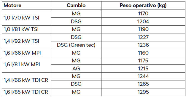 Peso operativo