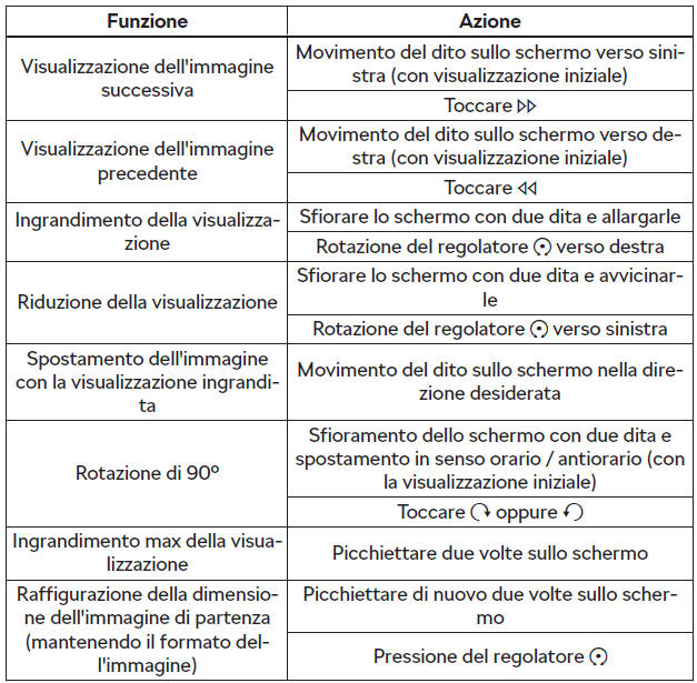 Gestione della visualizzazione