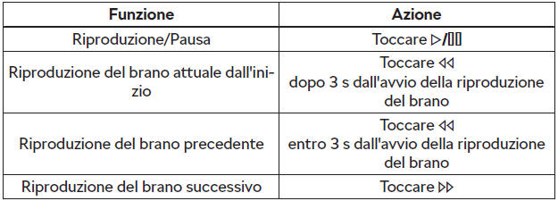 Gestione della riproduzione