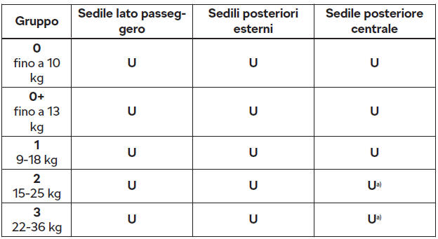 Utilizzo di seggiolini per bambini fissati con una cintura di sicurezza