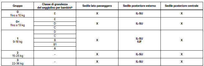 Utilizzo di seggiolini per bambini con sistema