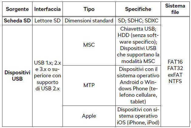 Sorgenti audio supportate