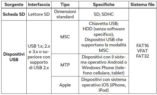 Sorgenti audio supportate