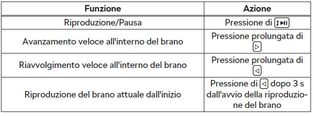 Comando della riproduzione - Blues