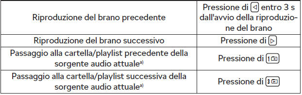 Comando della riproduzione - Blues