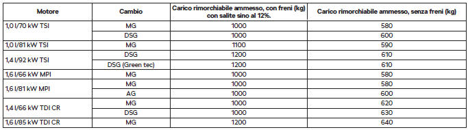 Carico rimorchiabile ammesso